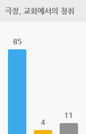 극장, 교회에서의 청취 인 경우 양쪽 보청기 4%,  한쪽 보청기 85%, 차이 없음 11%